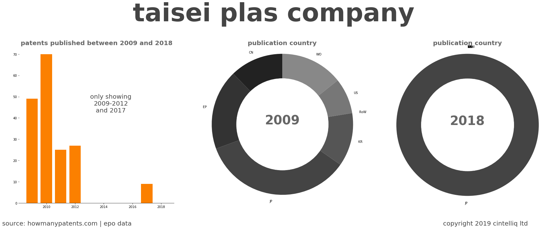 summary of patents for Taisei Plas Company