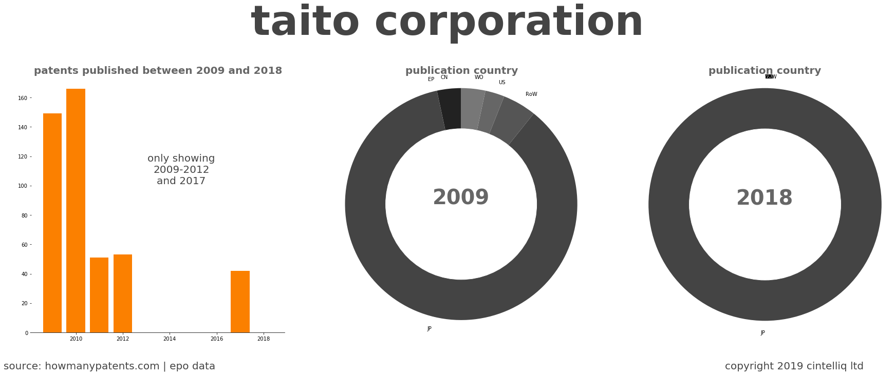 summary of patents for Taito Corporation