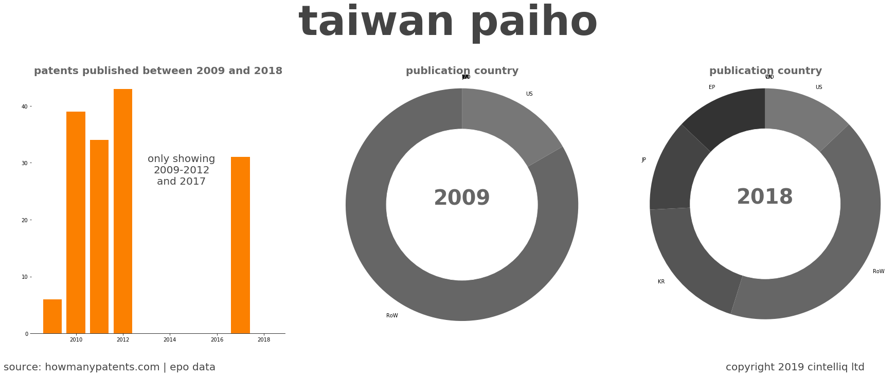 summary of patents for Taiwan Paiho