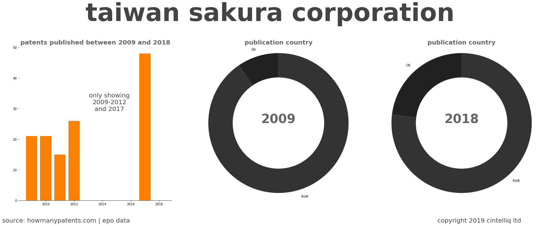 summary of patents for Taiwan Sakura Corporation