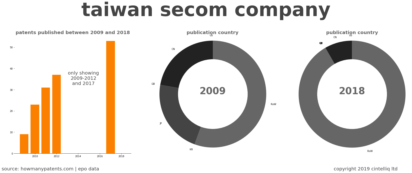 summary of patents for Taiwan Secom Company