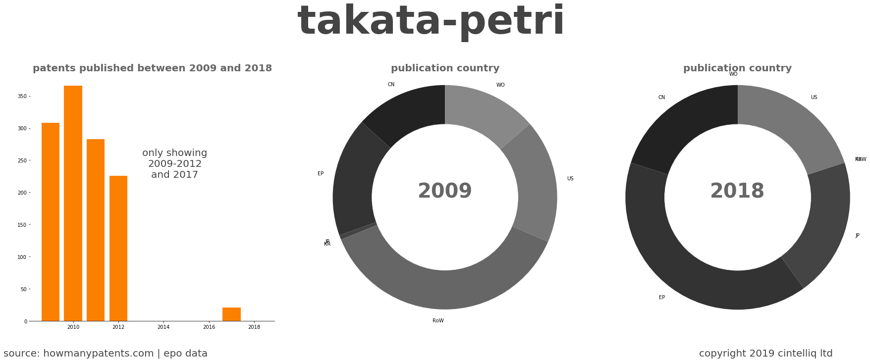 summary of patents for Takata-Petri