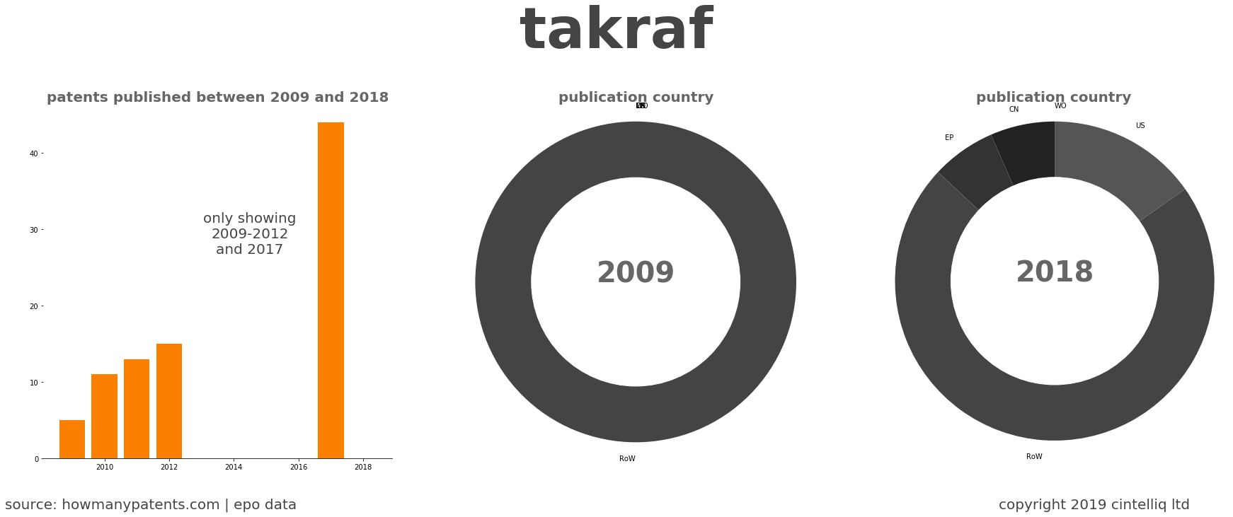 summary of patents for Takraf