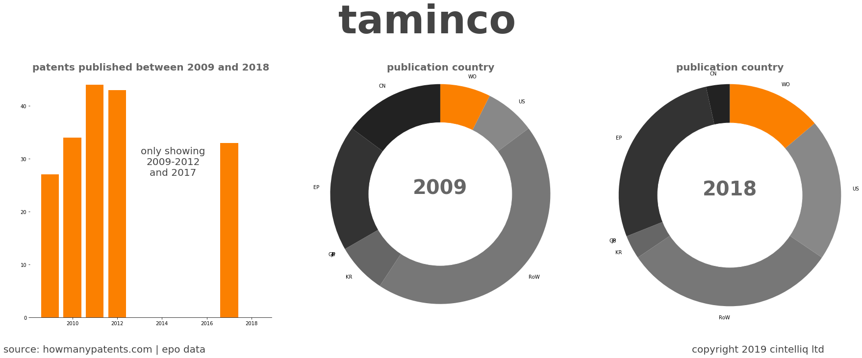 summary of patents for Taminco