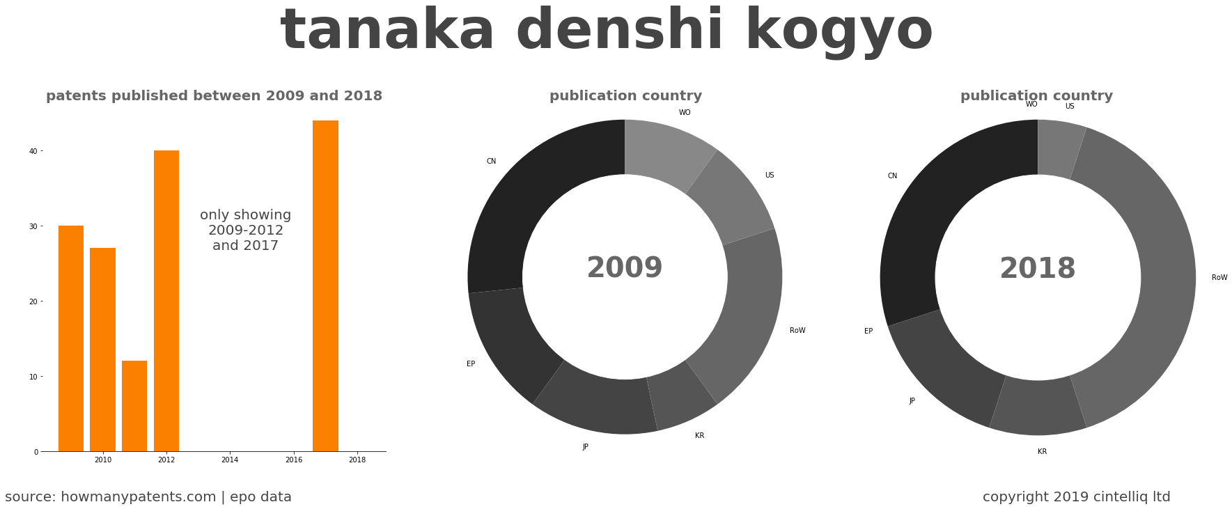 summary of patents for Tanaka Denshi Kogyo