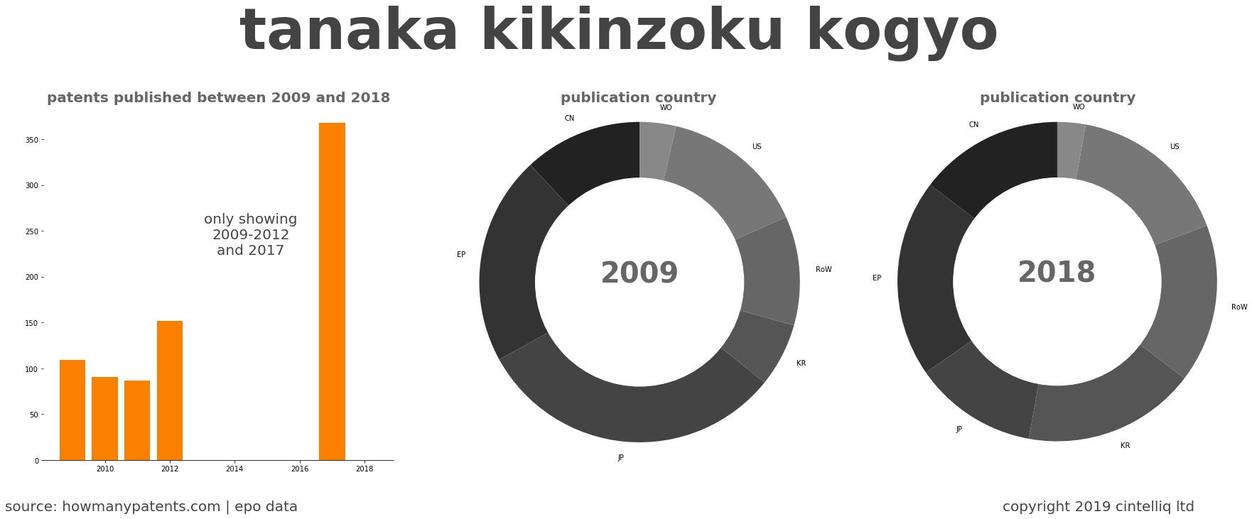 summary of patents for Tanaka Kikinzoku Kogyo