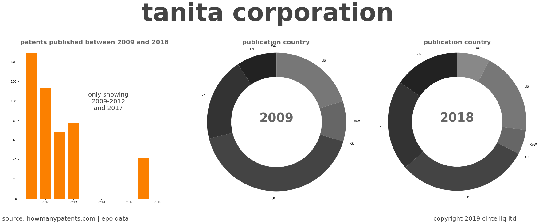 summary of patents for Tanita Corporation