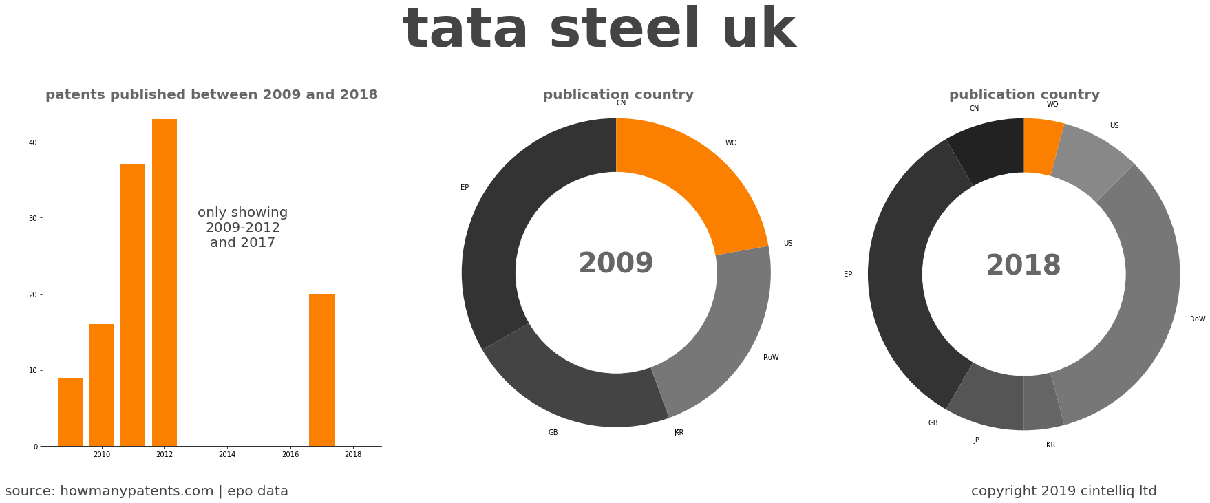 summary of patents for Tata Steel Uk