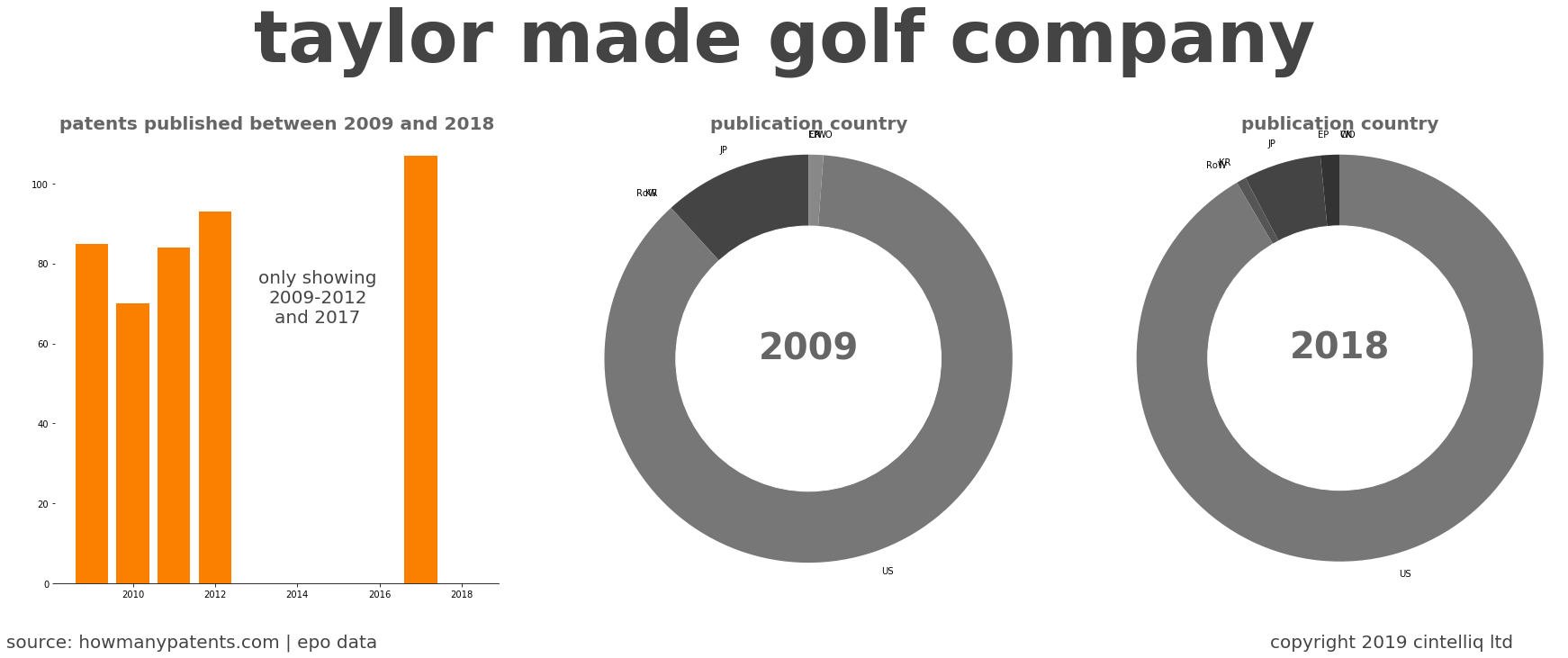 summary of patents for Taylor Made Golf Company