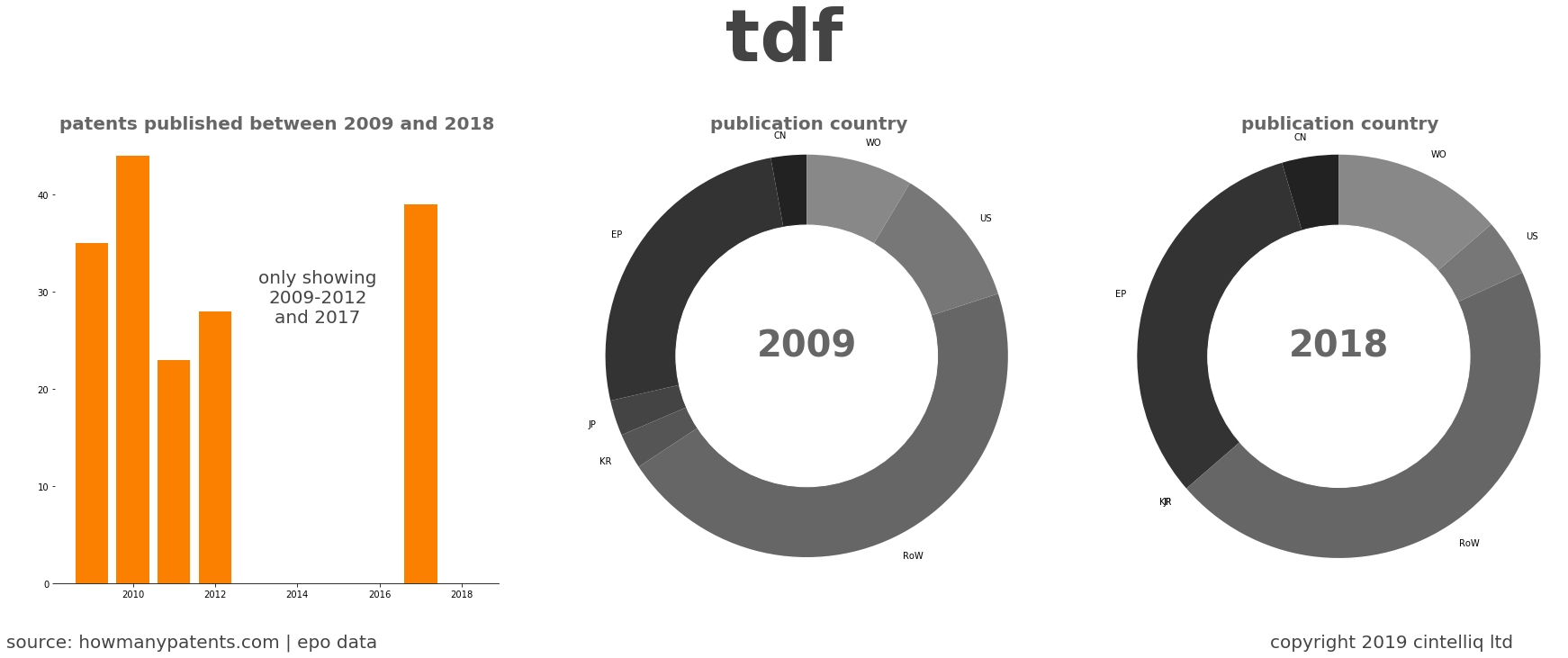 summary of patents for Tdf