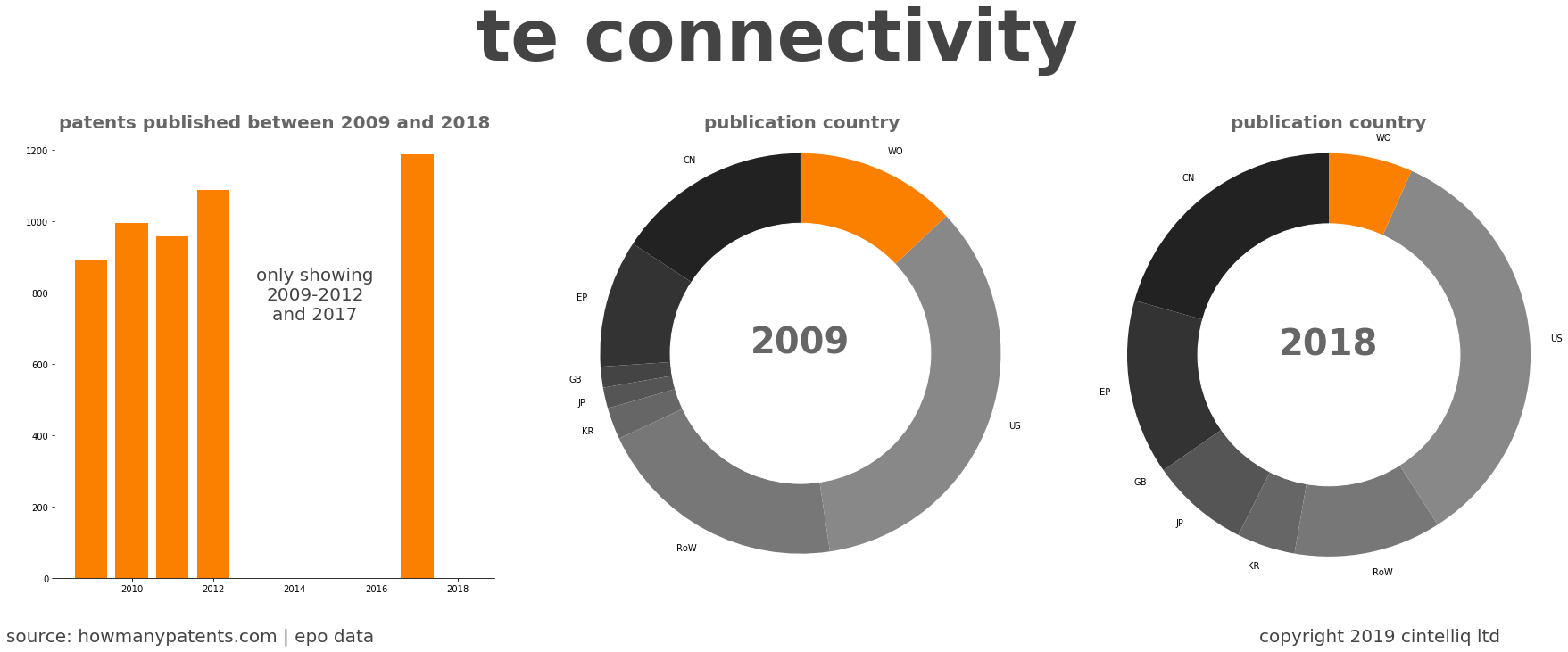 summary of patents for Te Connectivity
