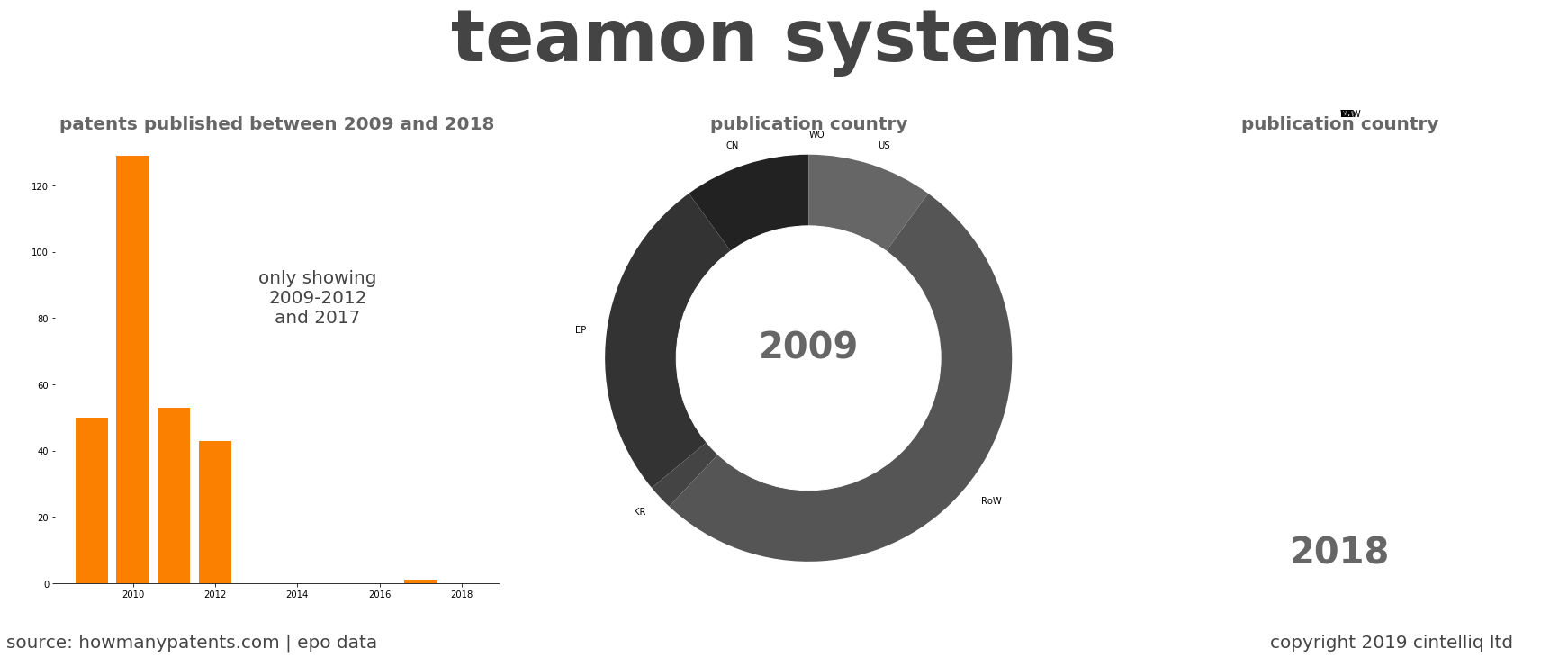 summary of patents for Teamon Systems