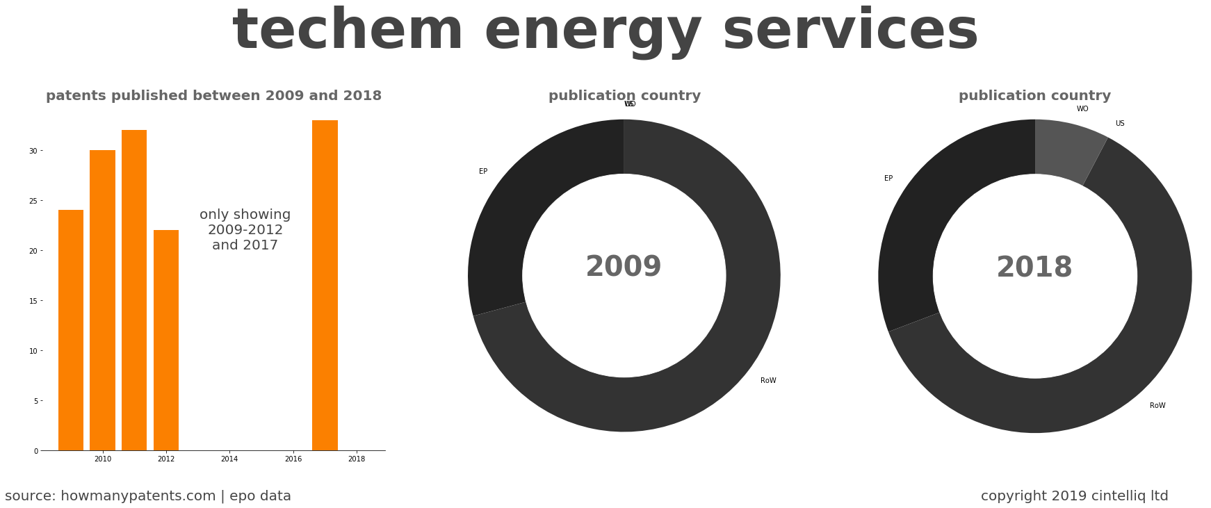 summary of patents for Techem Energy Services