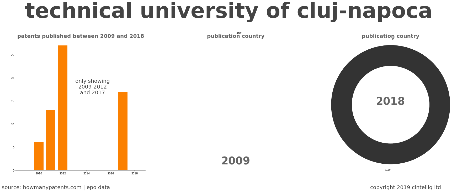 summary of patents for Technical University Of Cluj-Napoca