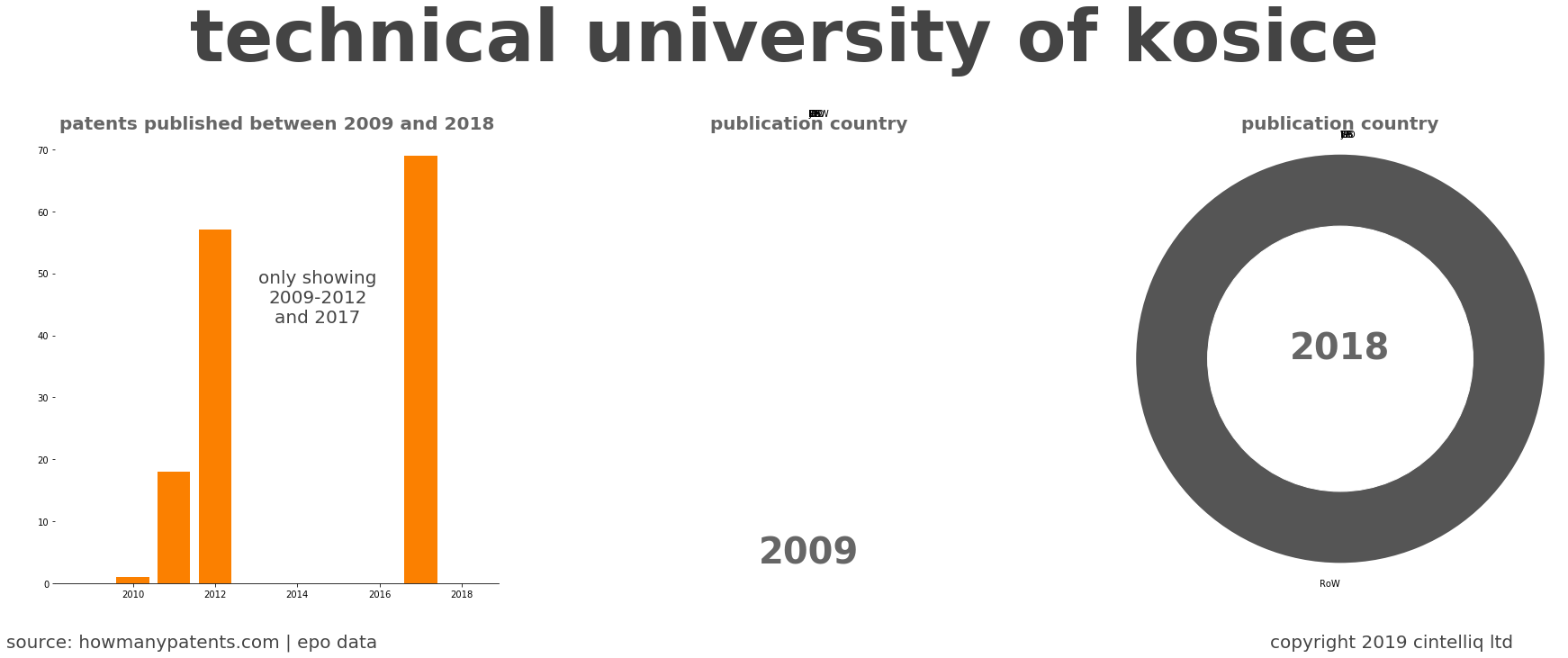 summary of patents for Technical University Of Kosice