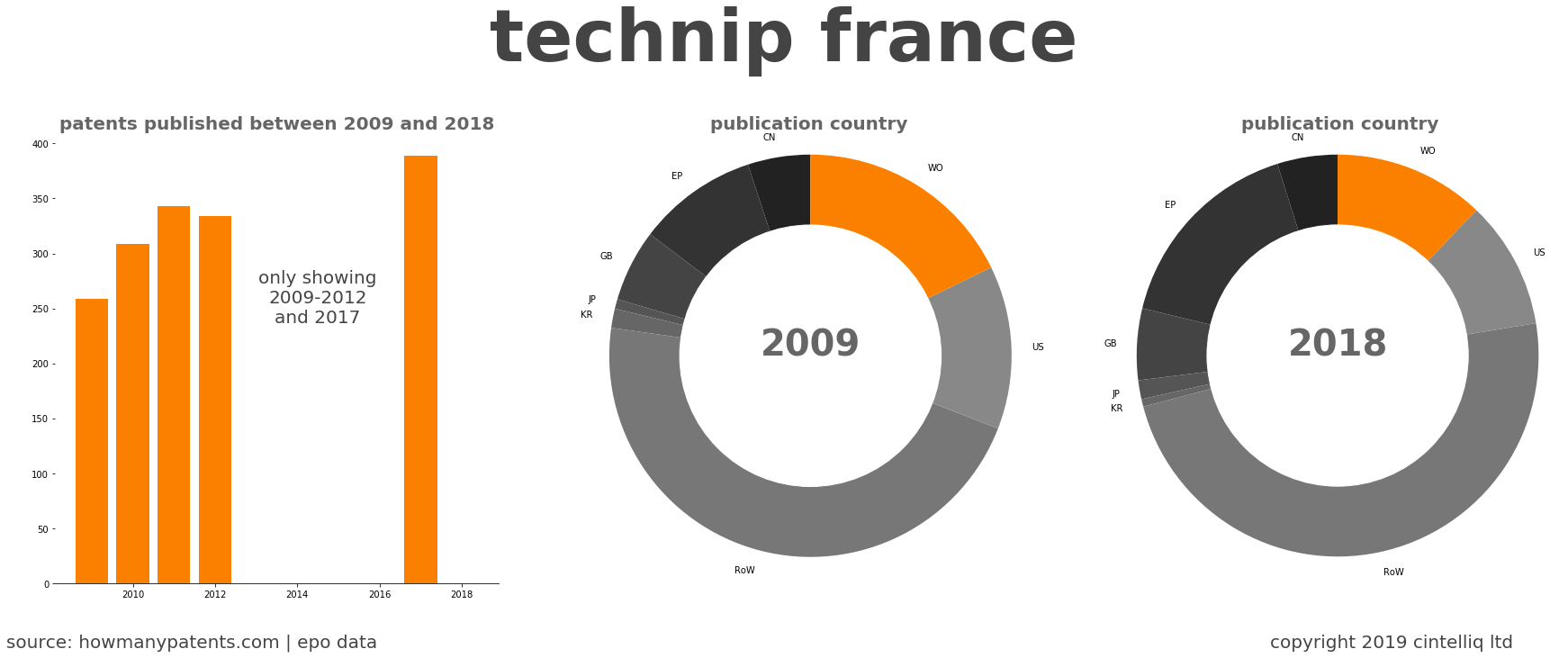 summary of patents for Technip France