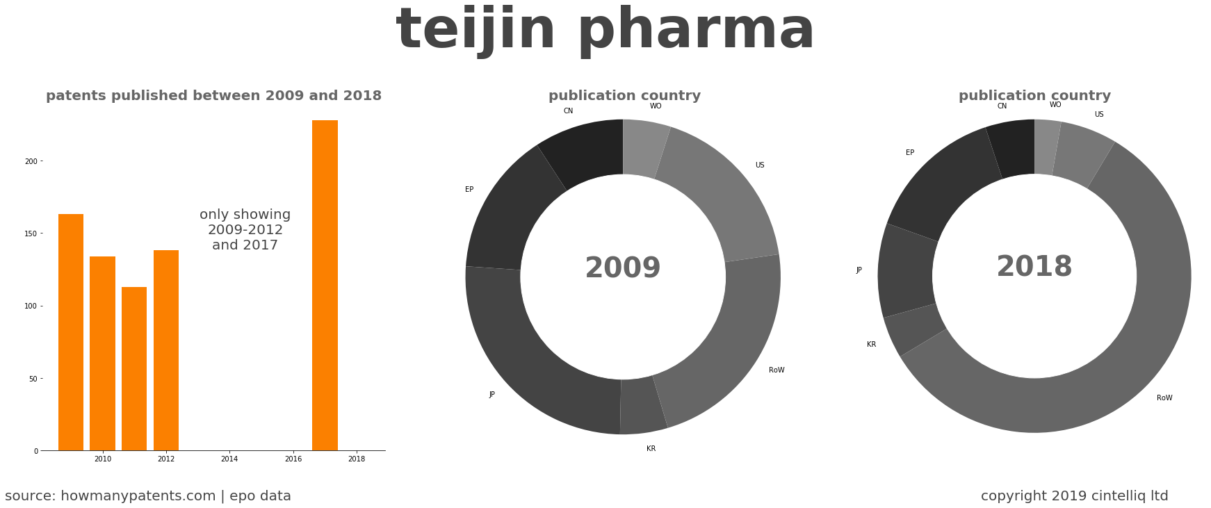 summary of patents for Teijin Pharma