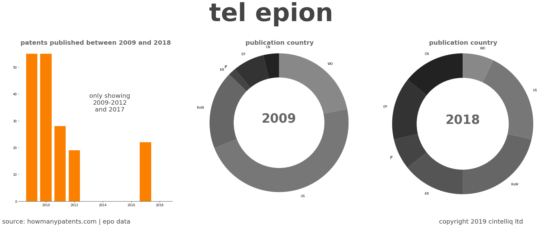 summary of patents for Tel Epion