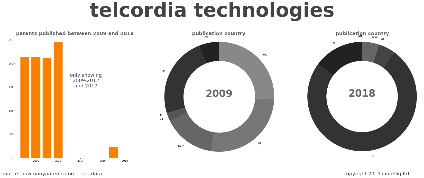 summary of patents for Telcordia Technologies
