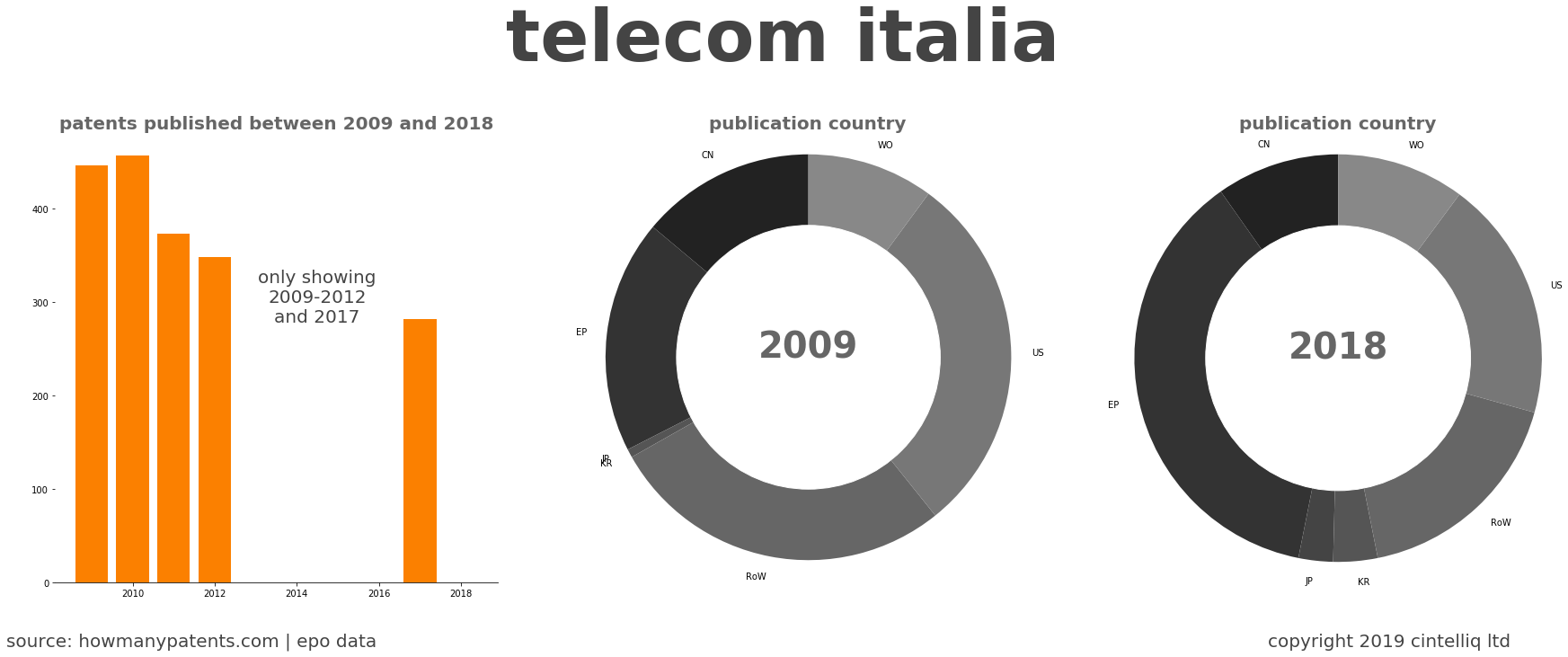 summary of patents for Telecom Italia