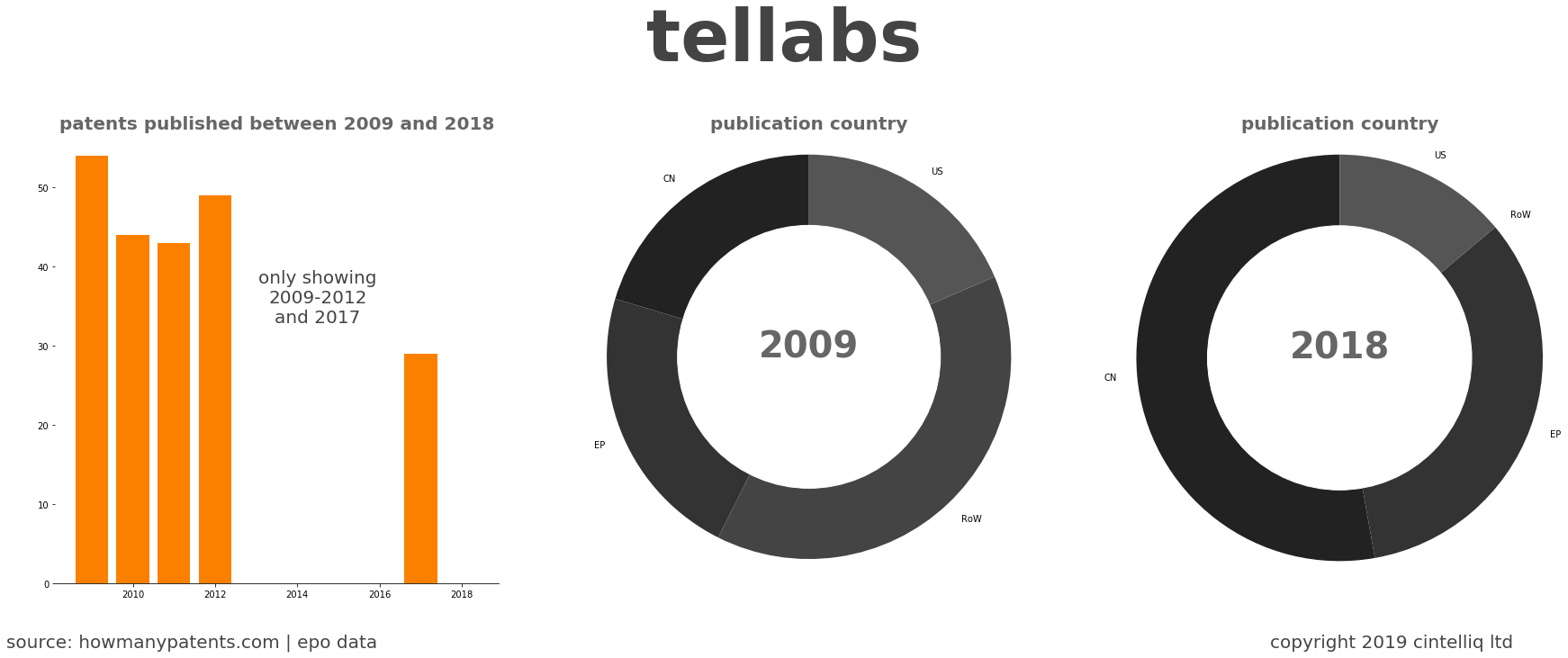 summary of patents for Tellabs