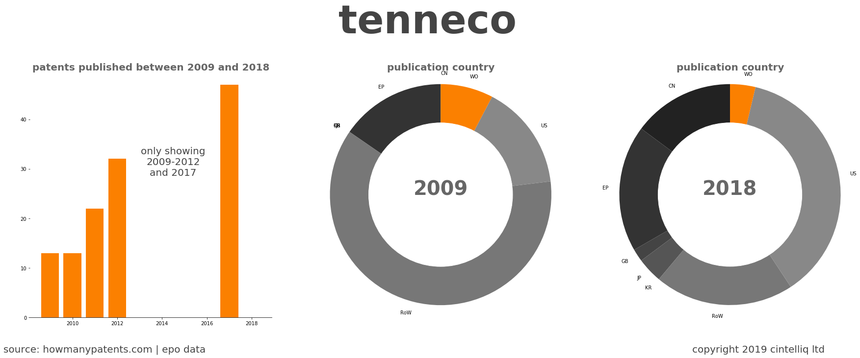 summary of patents for Tenneco