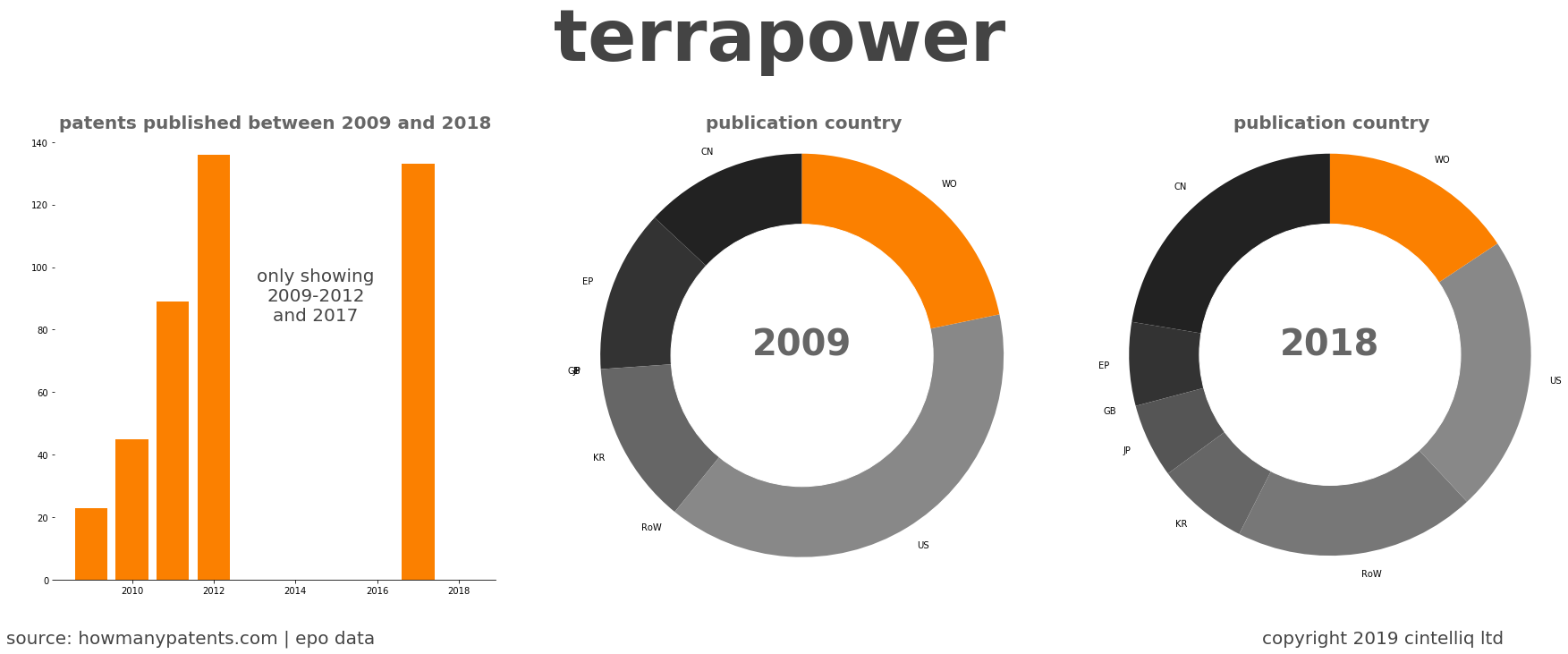 summary of patents for Terrapower