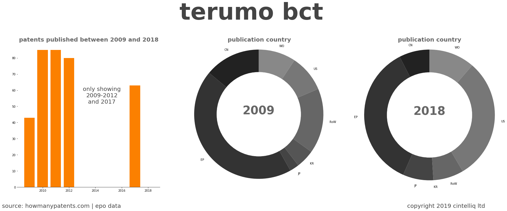 summary of patents for Terumo Bct