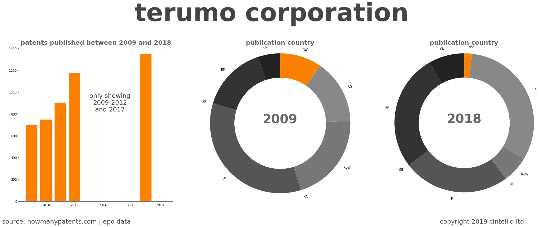 summary of patents for Terumo Corporation