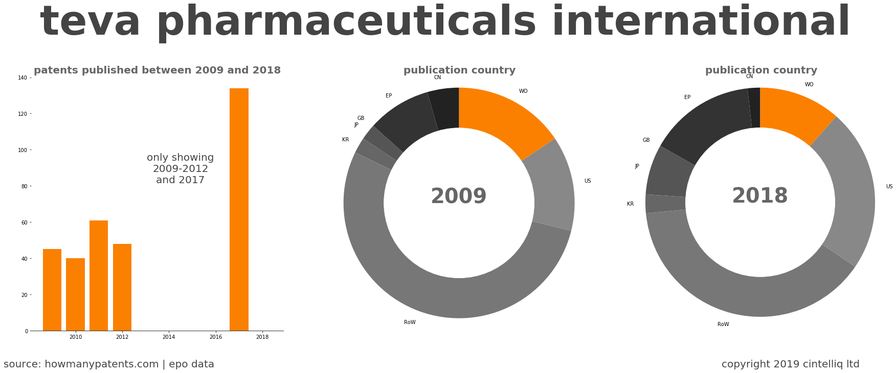 summary of patents for Teva Pharmaceuticals International