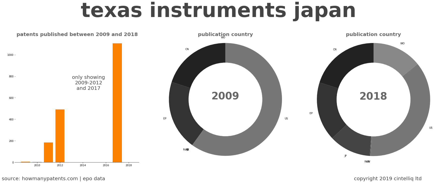 summary of patents for Texas Instruments Japan
