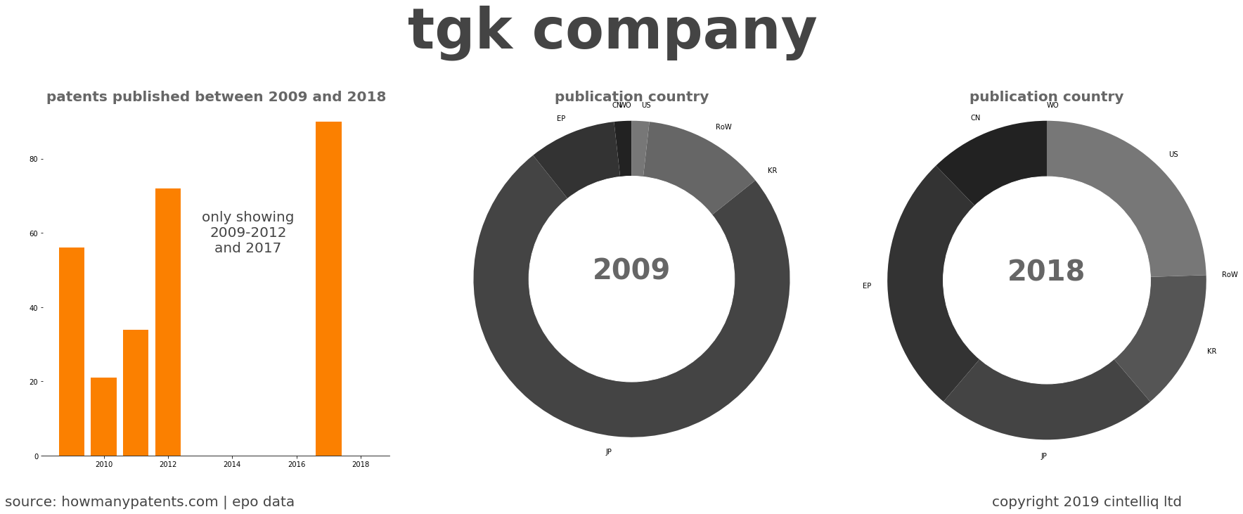 summary of patents for Tgk Company