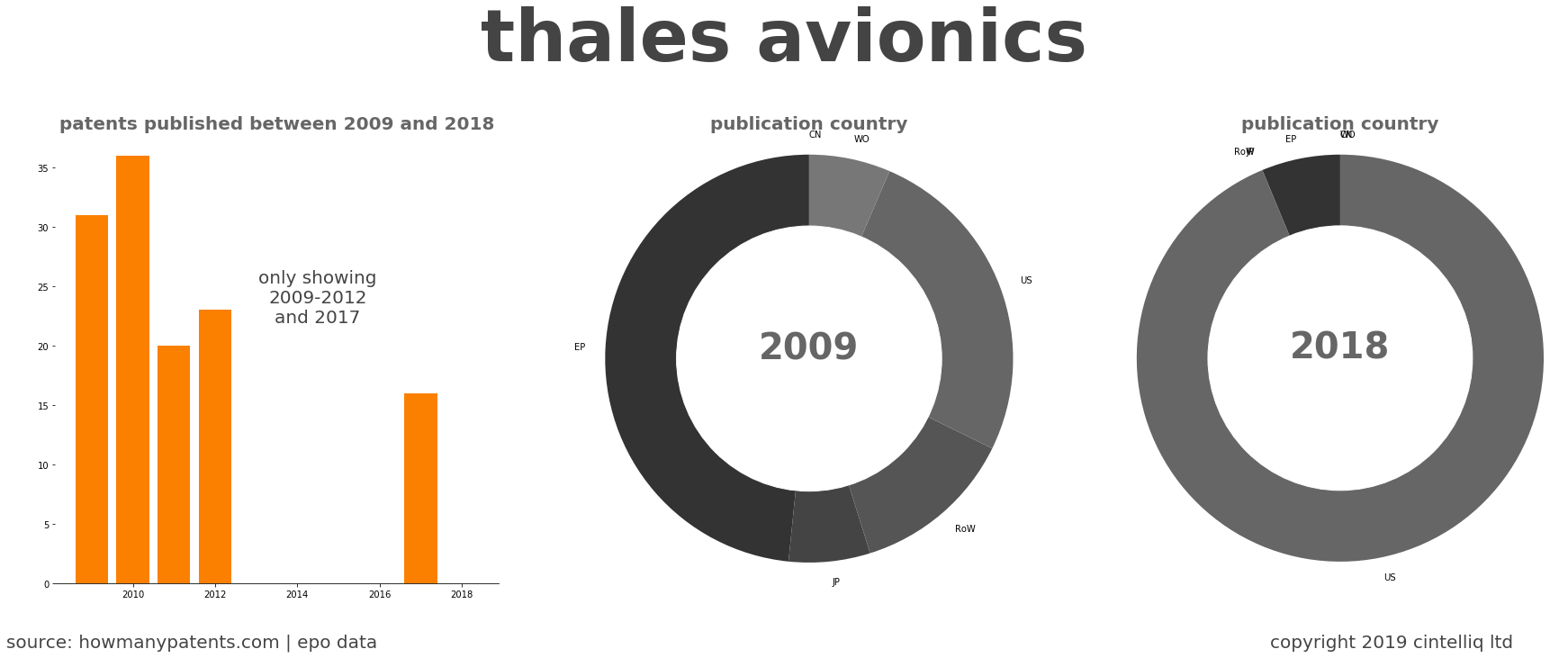 summary of patents for Thales Avionics