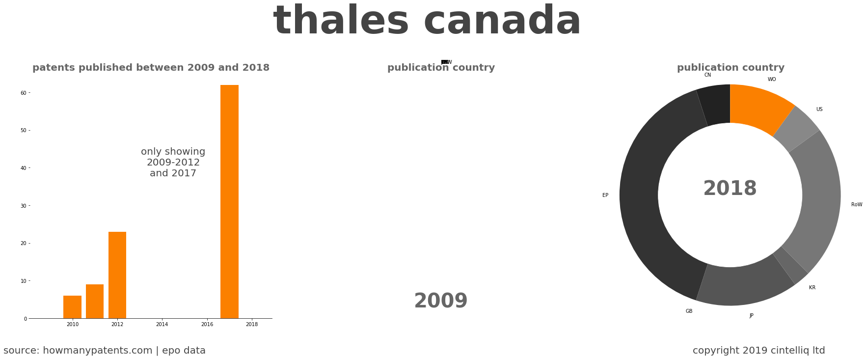 summary of patents for Thales Canada
