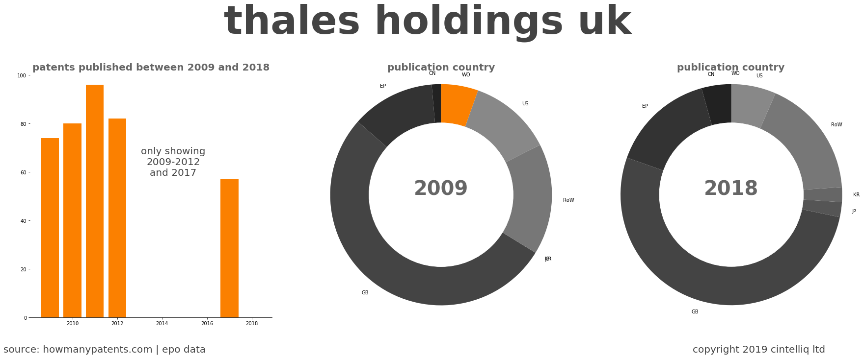 summary of patents for Thales Holdings Uk