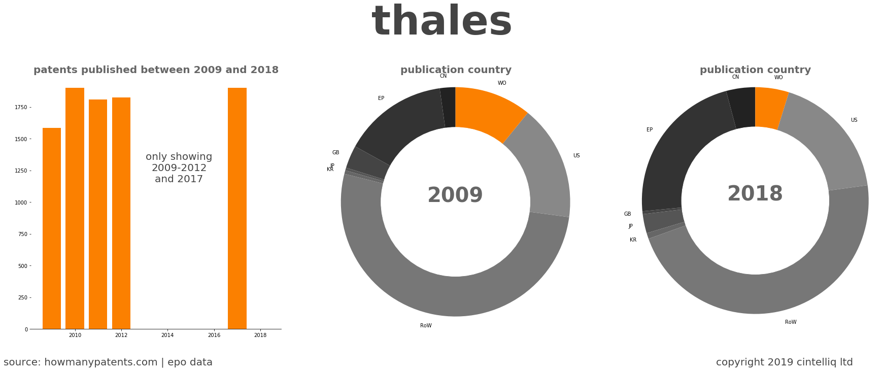 summary of patents for Thales