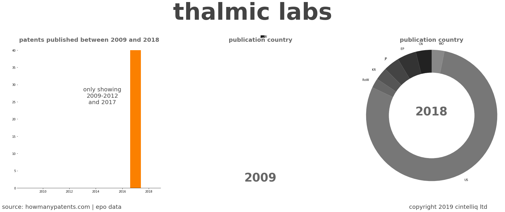 summary of patents for Thalmic Labs