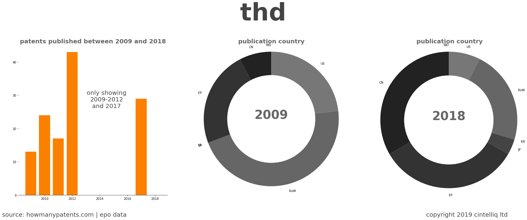 summary of patents for Thd