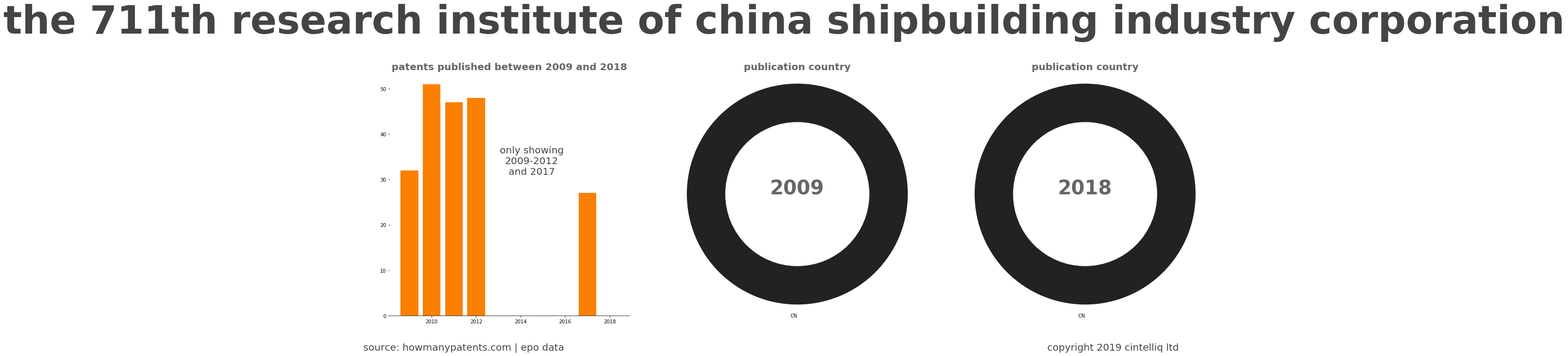 summary of patents for The 711Th Research Institute Of China Shipbuilding Industry Corporation