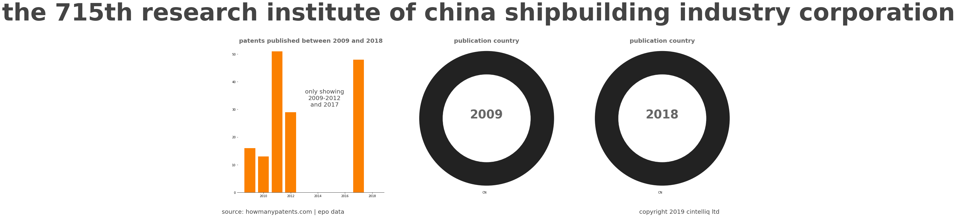 summary of patents for The 715Th Research Institute Of China Shipbuilding Industry Corporation