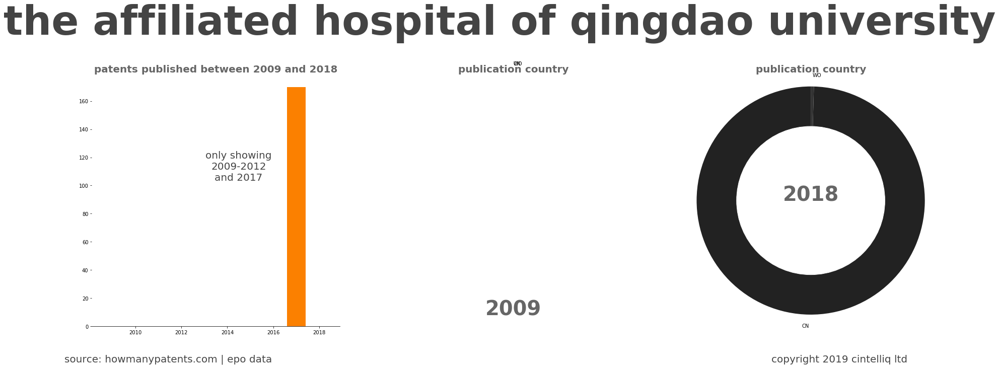 summary of patents for The Affiliated Hospital Of Qingdao University