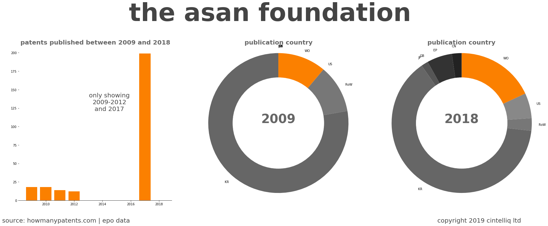 summary of patents for The Asan Foundation