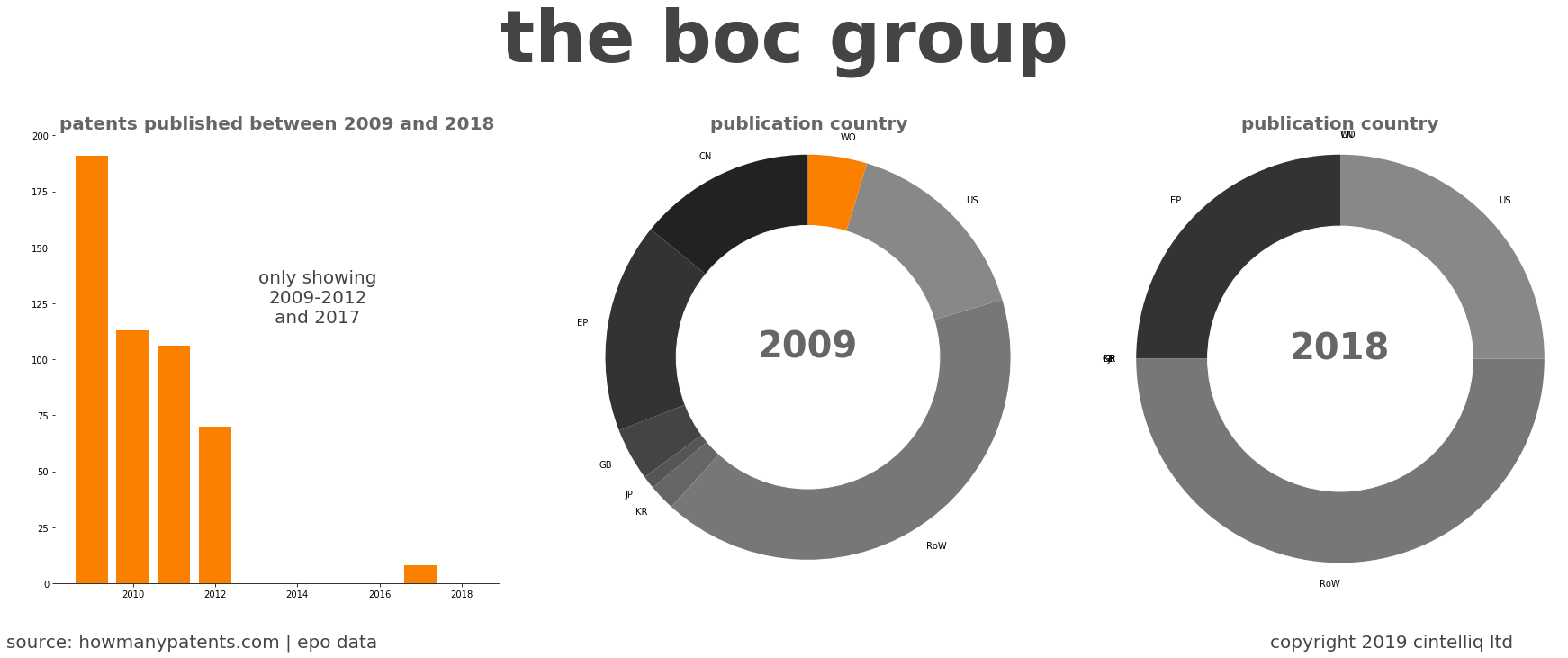 summary of patents for The Boc Group