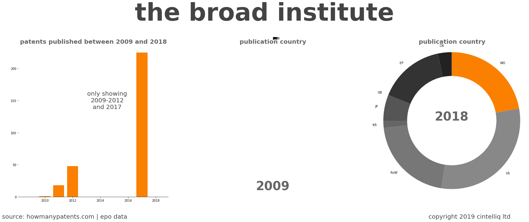 summary of patents for The Broad Institute