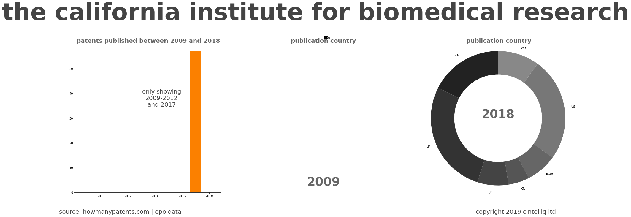 summary of patents for The California Institute For Biomedical Research