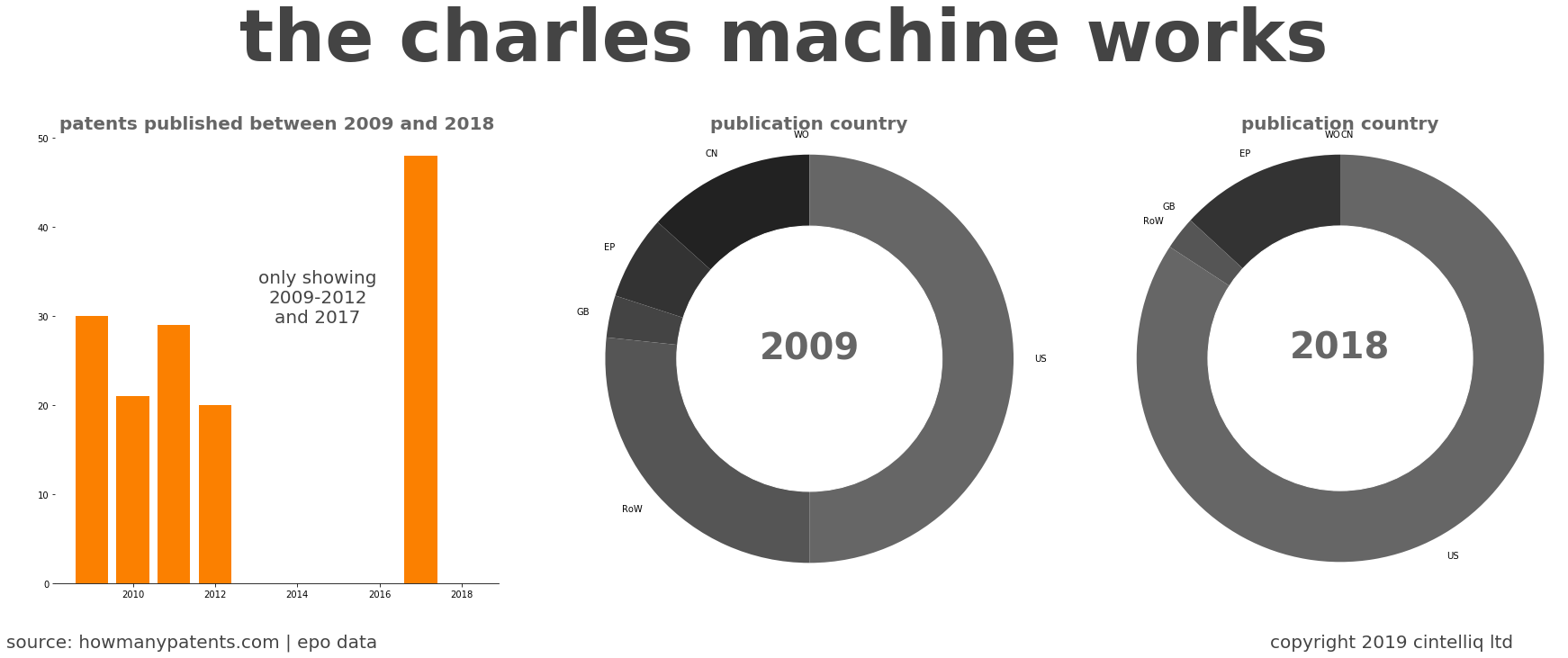 summary of patents for The Charles Machine Works