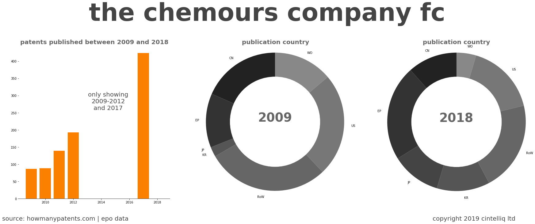 summary of patents for The Chemours Company Fc