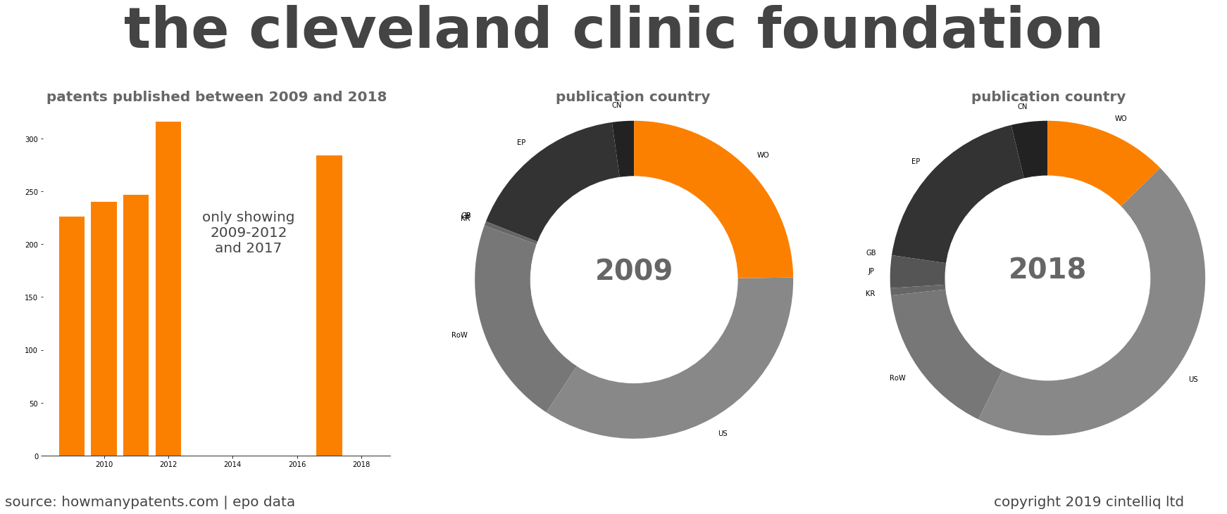 summary of patents for The Cleveland Clinic Foundation
