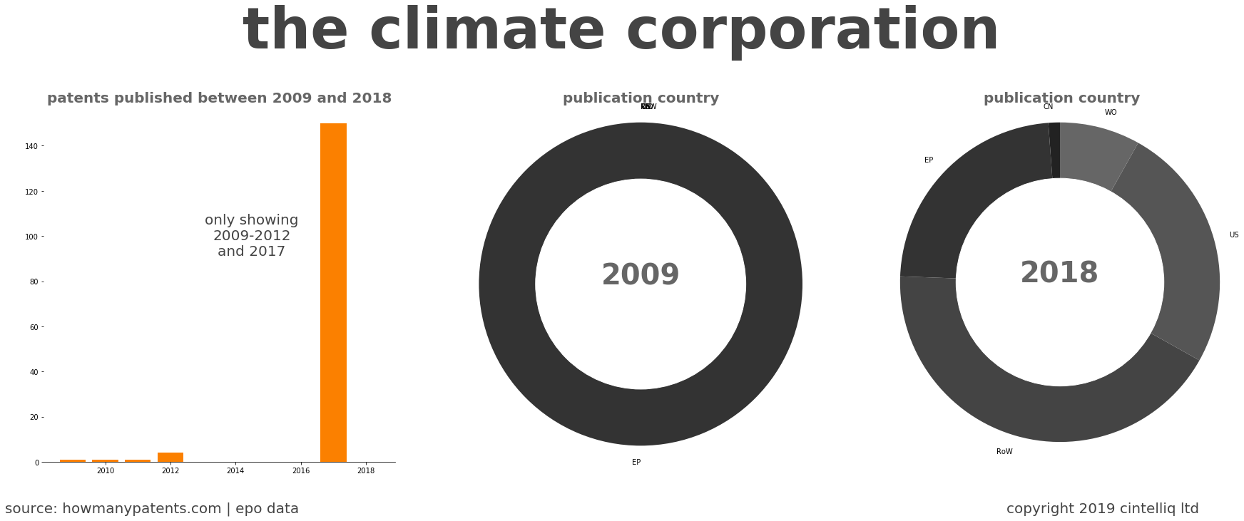 summary of patents for The Climate Corporation