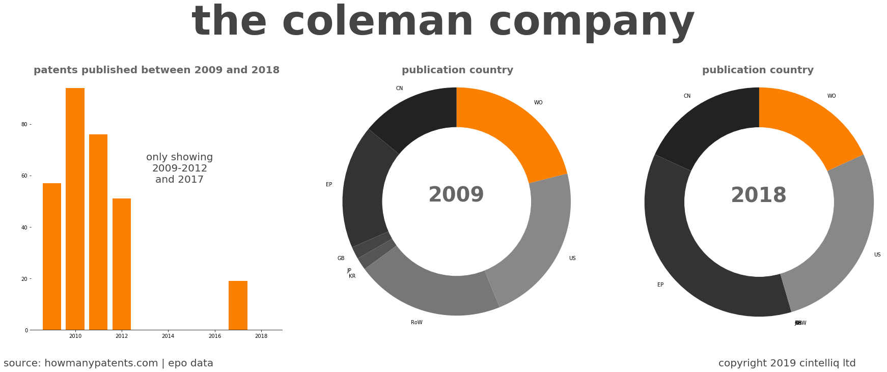summary of patents for The Coleman Company